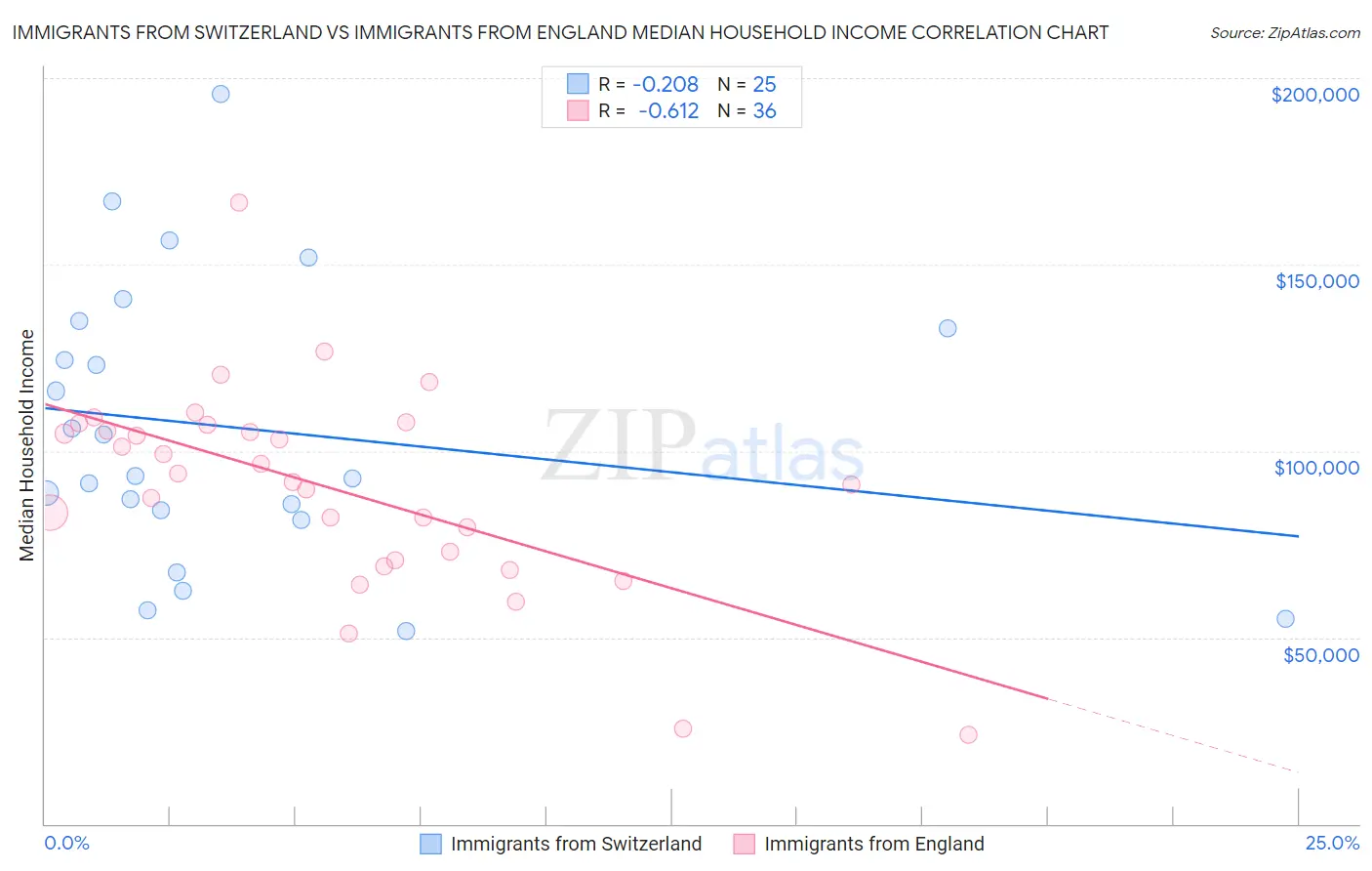 Immigrants from Switzerland vs Immigrants from England Median Household Income