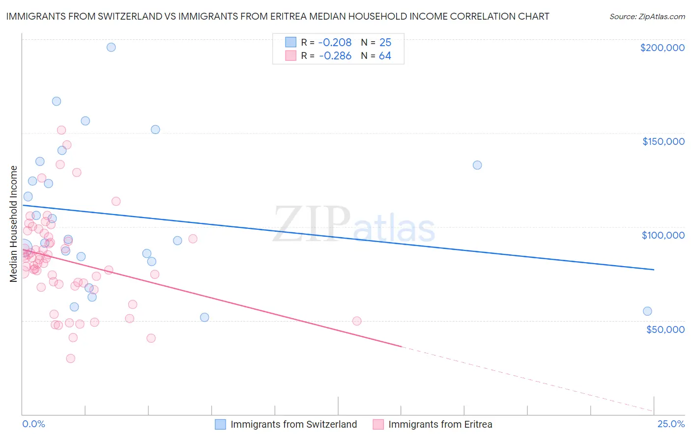 Immigrants from Switzerland vs Immigrants from Eritrea Median Household Income