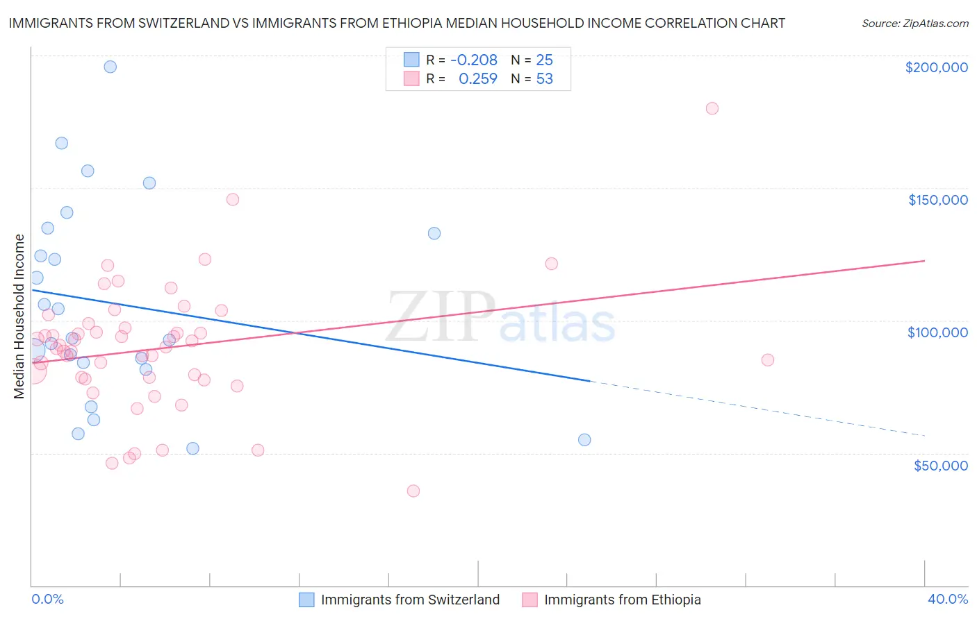 Immigrants from Switzerland vs Immigrants from Ethiopia Median Household Income