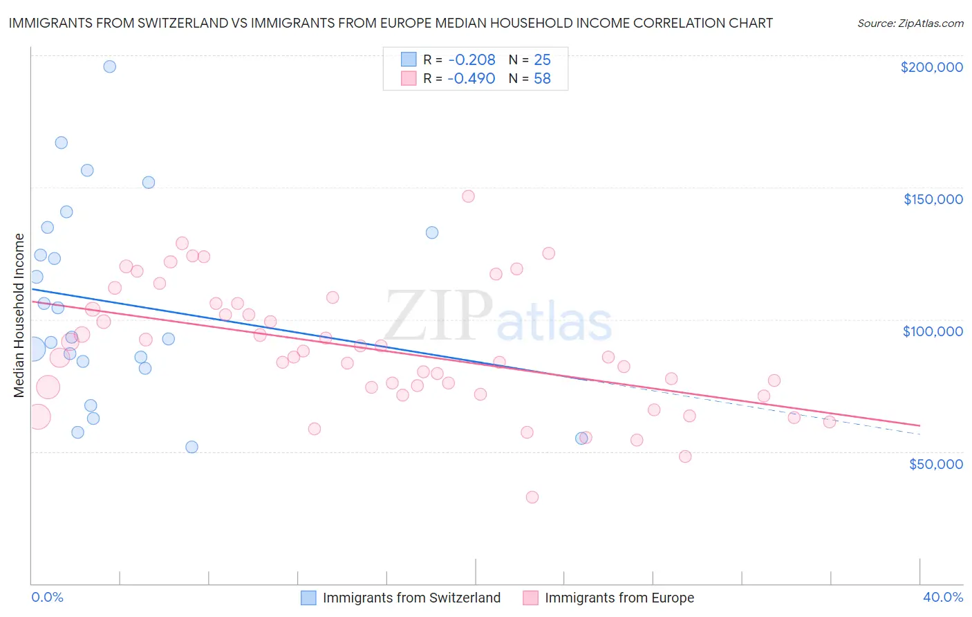 Immigrants from Switzerland vs Immigrants from Europe Median Household Income