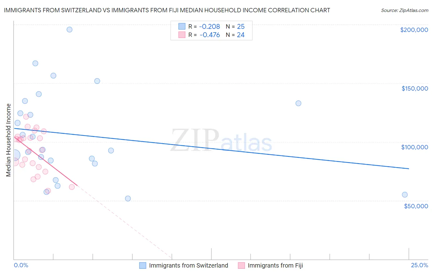 Immigrants from Switzerland vs Immigrants from Fiji Median Household Income