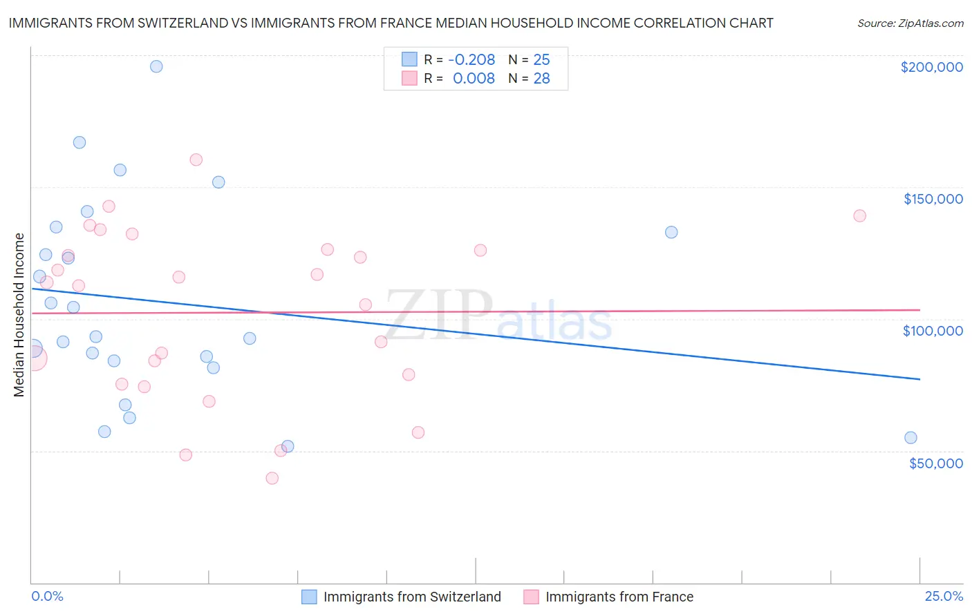 Immigrants from Switzerland vs Immigrants from France Median Household Income