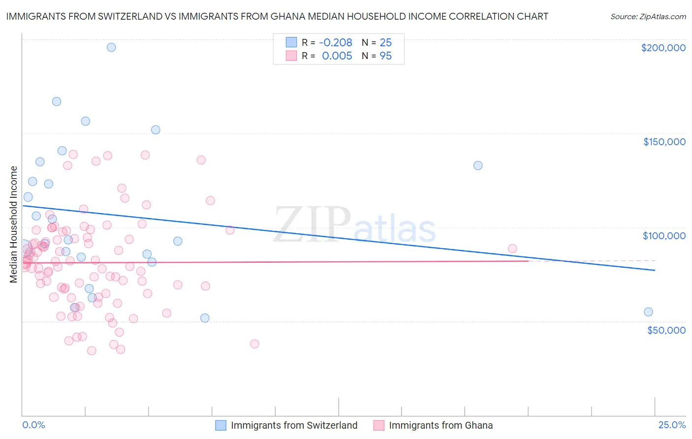 Immigrants from Switzerland vs Immigrants from Ghana Median Household Income