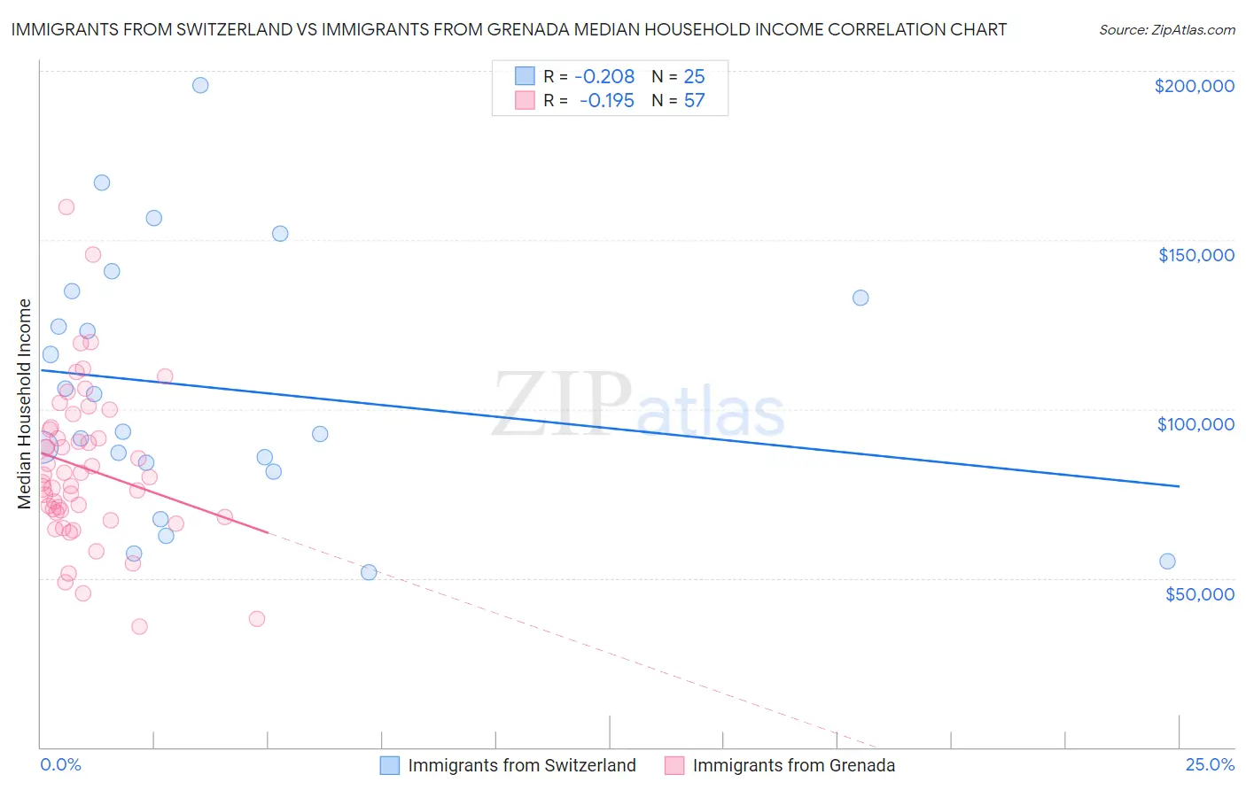 Immigrants from Switzerland vs Immigrants from Grenada Median Household Income