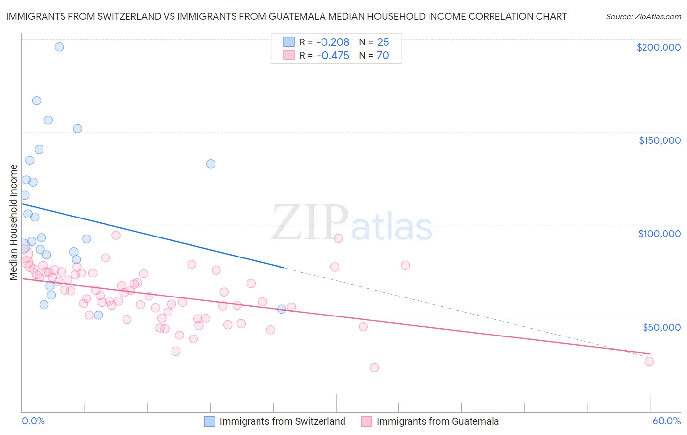 Immigrants from Switzerland vs Immigrants from Guatemala Median Household Income
