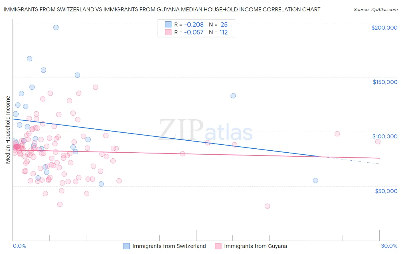 Immigrants from Switzerland vs Immigrants from Guyana Median Household Income