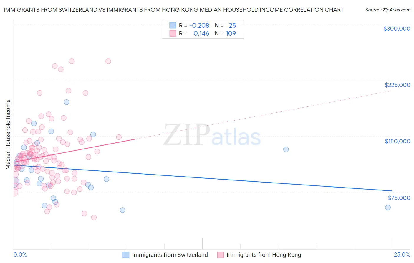 Immigrants from Switzerland vs Immigrants from Hong Kong Median Household Income