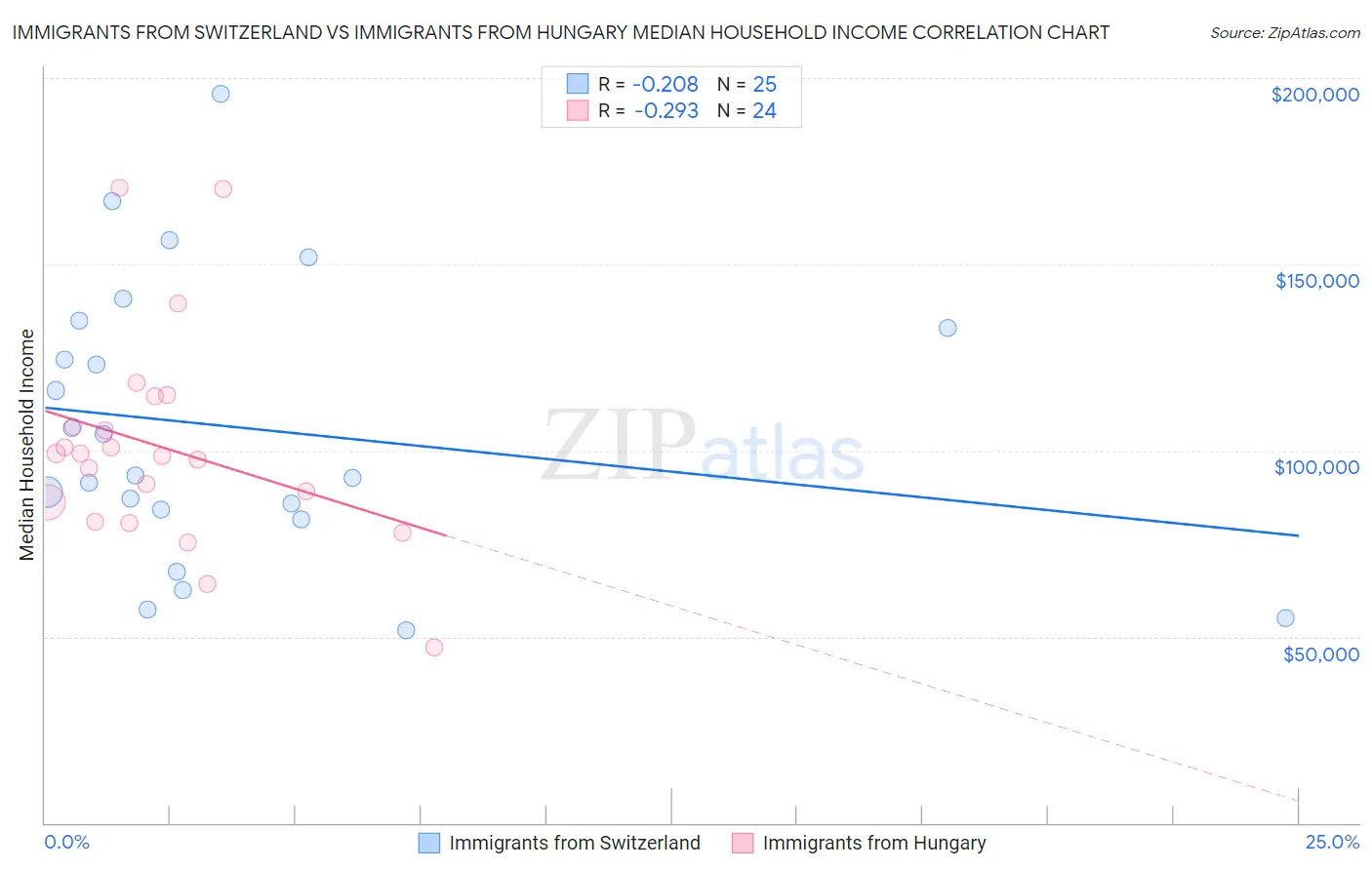 Immigrants from Switzerland vs Immigrants from Hungary Median Household Income