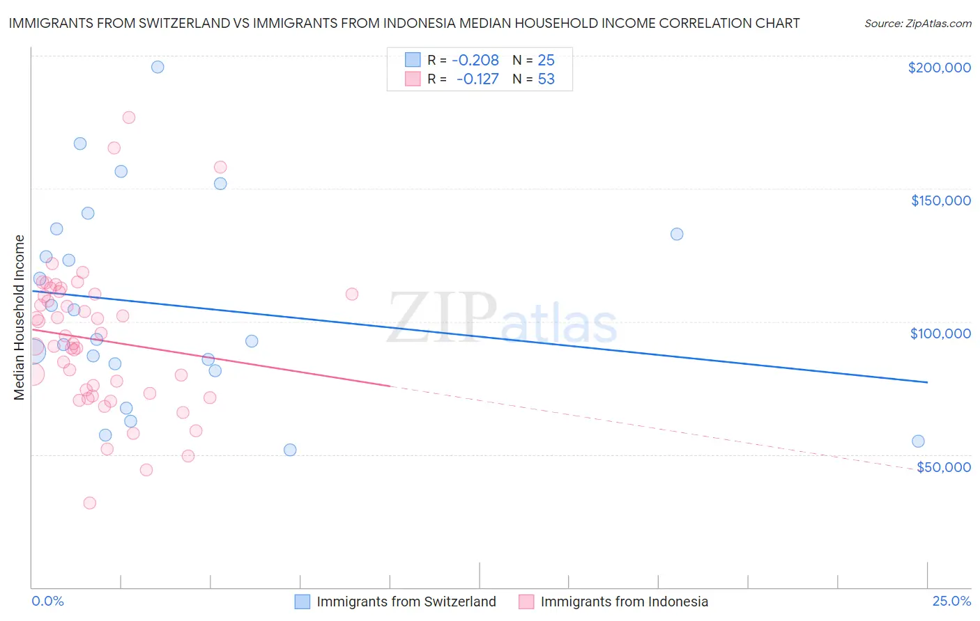 Immigrants from Switzerland vs Immigrants from Indonesia Median Household Income