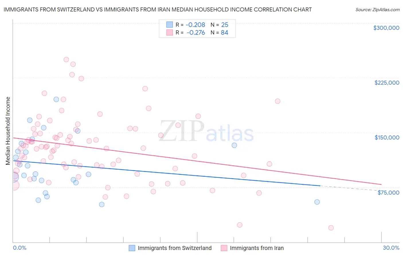 Immigrants from Switzerland vs Immigrants from Iran Median Household Income