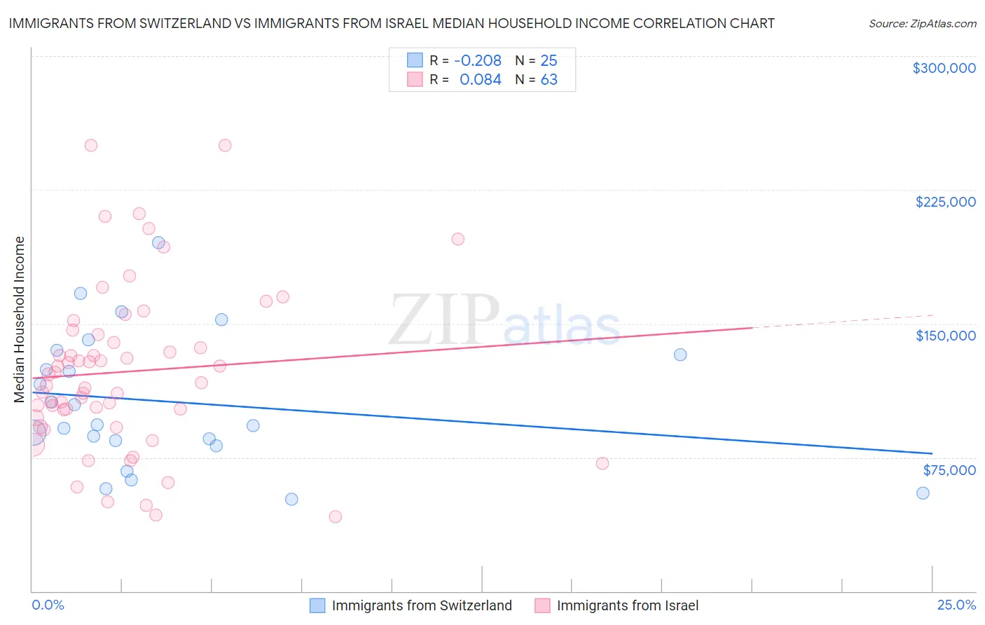 Immigrants from Switzerland vs Immigrants from Israel Median Household Income