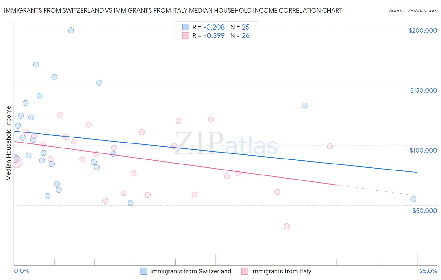Immigrants from Switzerland vs Immigrants from Italy Median Household Income