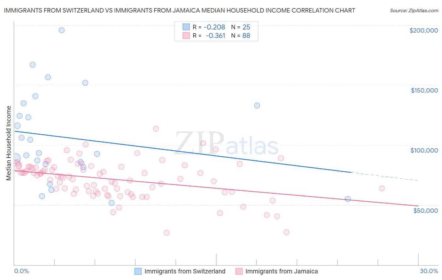 Immigrants from Switzerland vs Immigrants from Jamaica Median Household Income