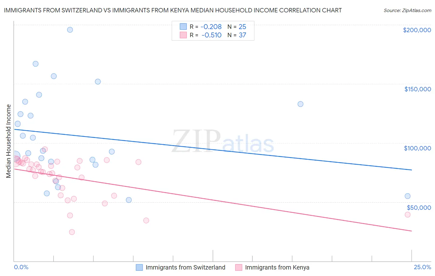 Immigrants from Switzerland vs Immigrants from Kenya Median Household Income
