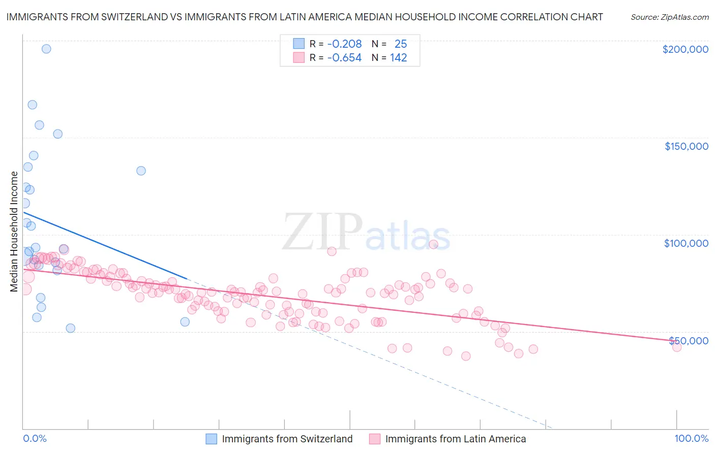 Immigrants from Switzerland vs Immigrants from Latin America Median Household Income