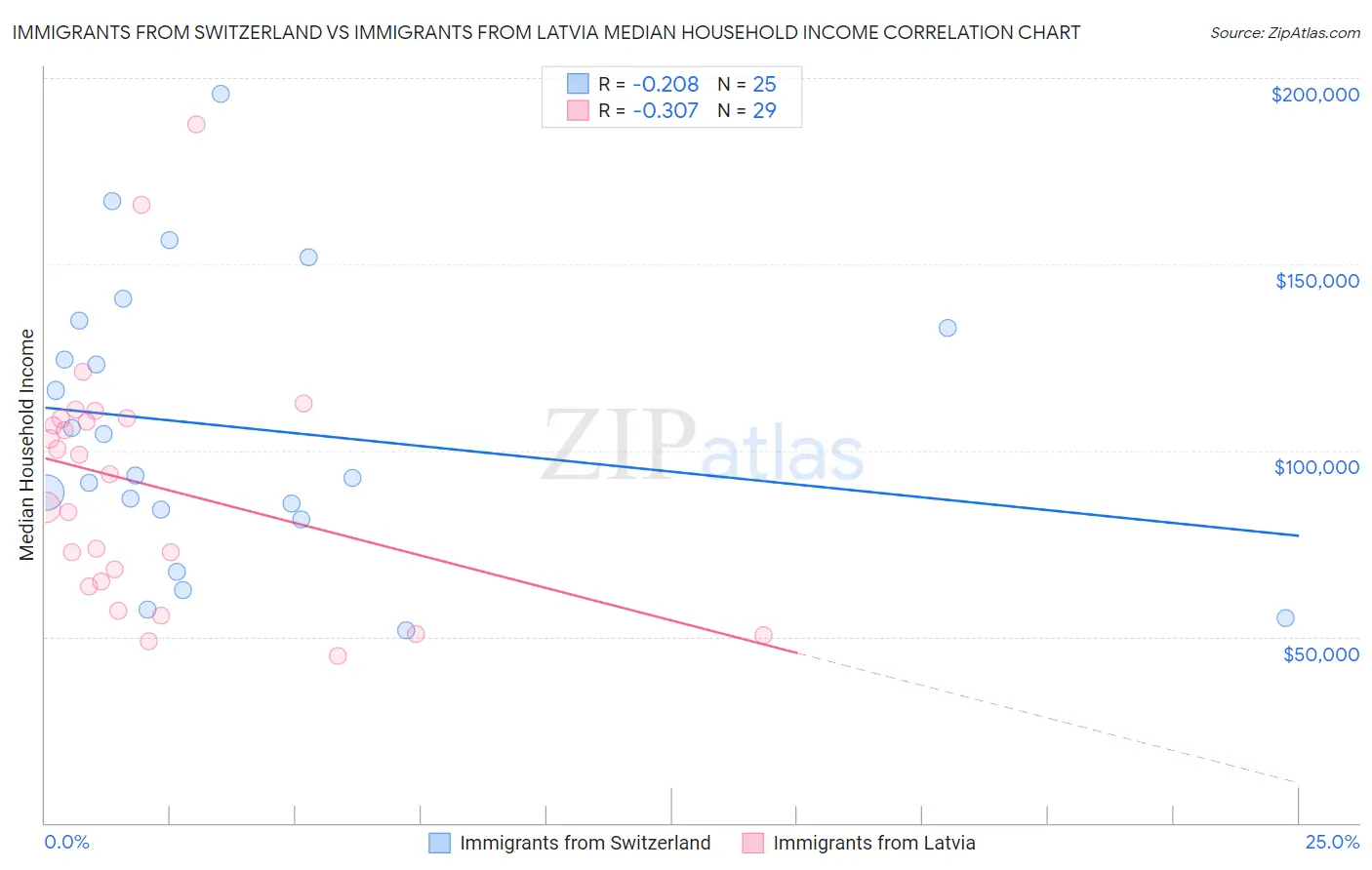 Immigrants from Switzerland vs Immigrants from Latvia Median Household Income