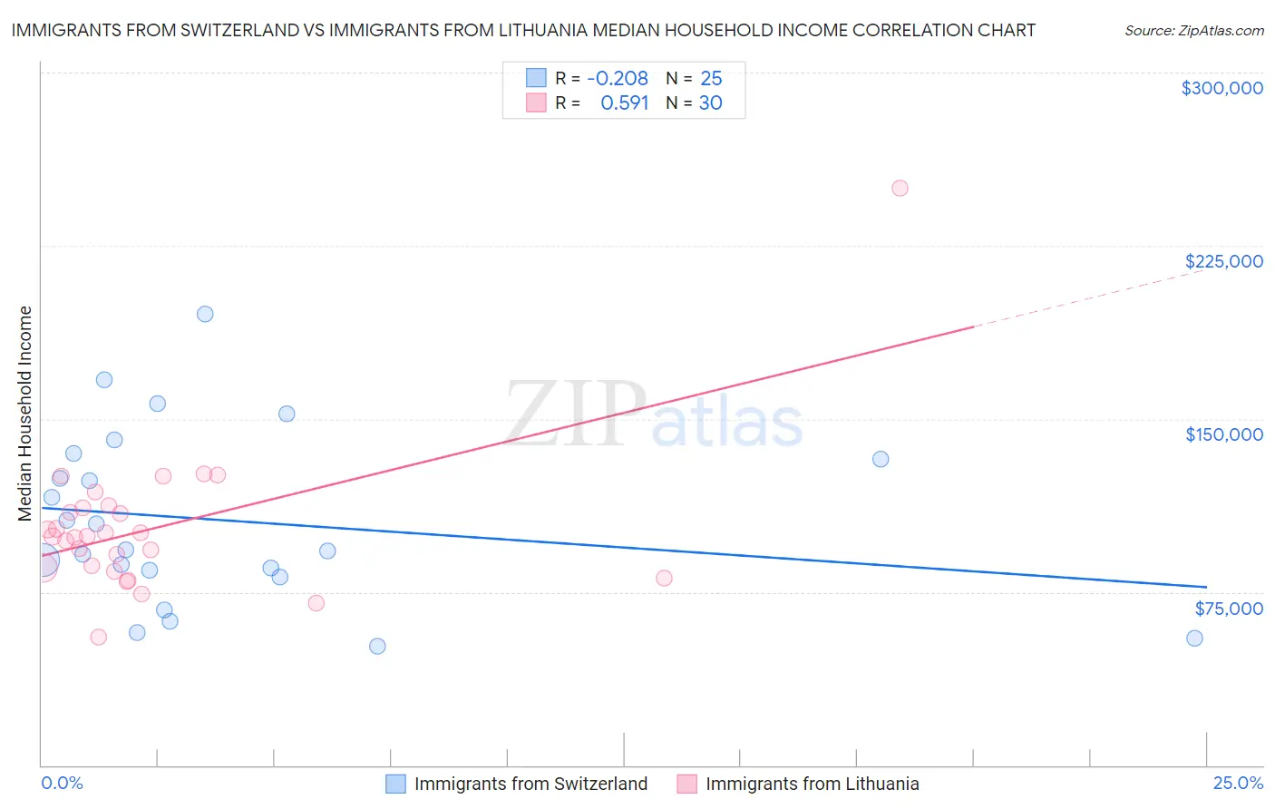 Immigrants from Switzerland vs Immigrants from Lithuania Median Household Income