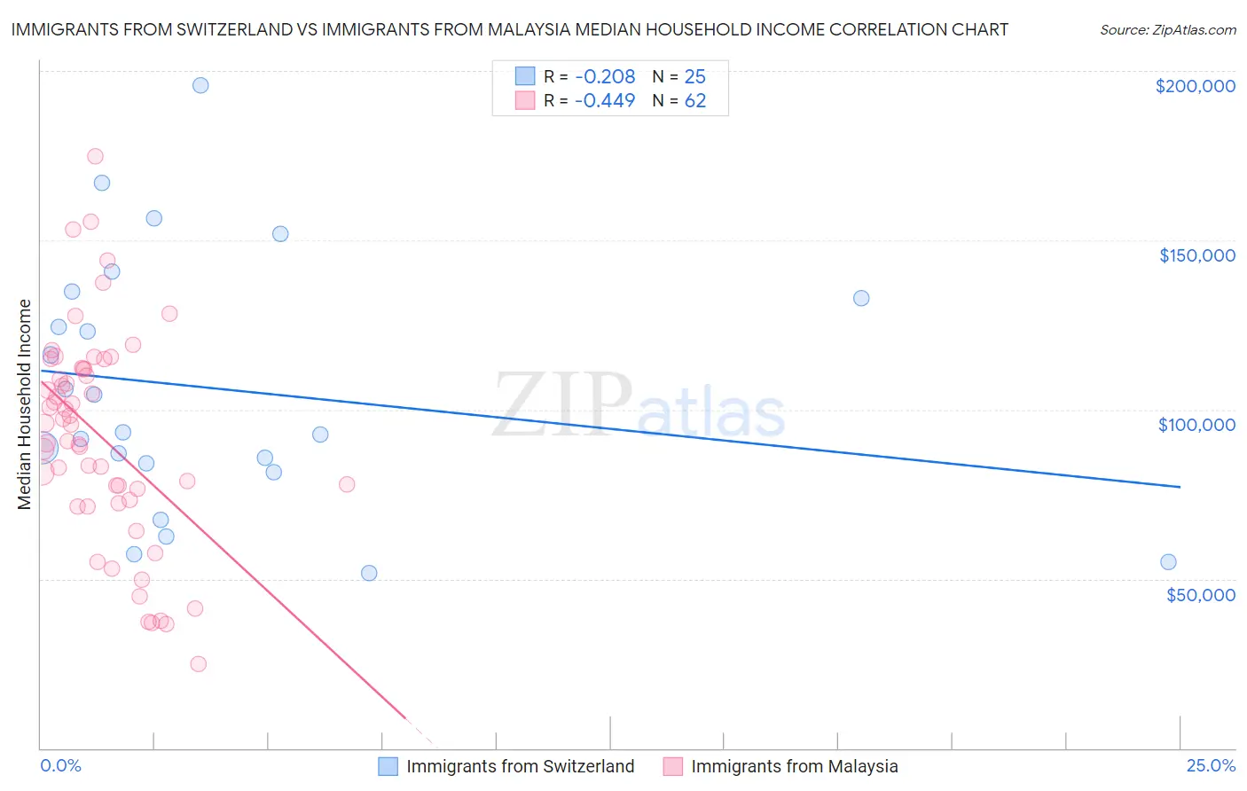 Immigrants from Switzerland vs Immigrants from Malaysia Median Household Income