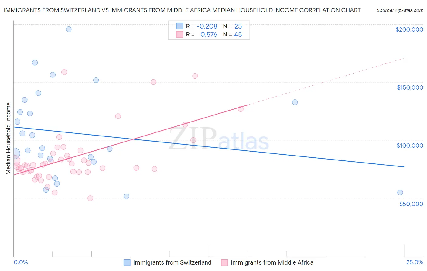 Immigrants from Switzerland vs Immigrants from Middle Africa Median Household Income