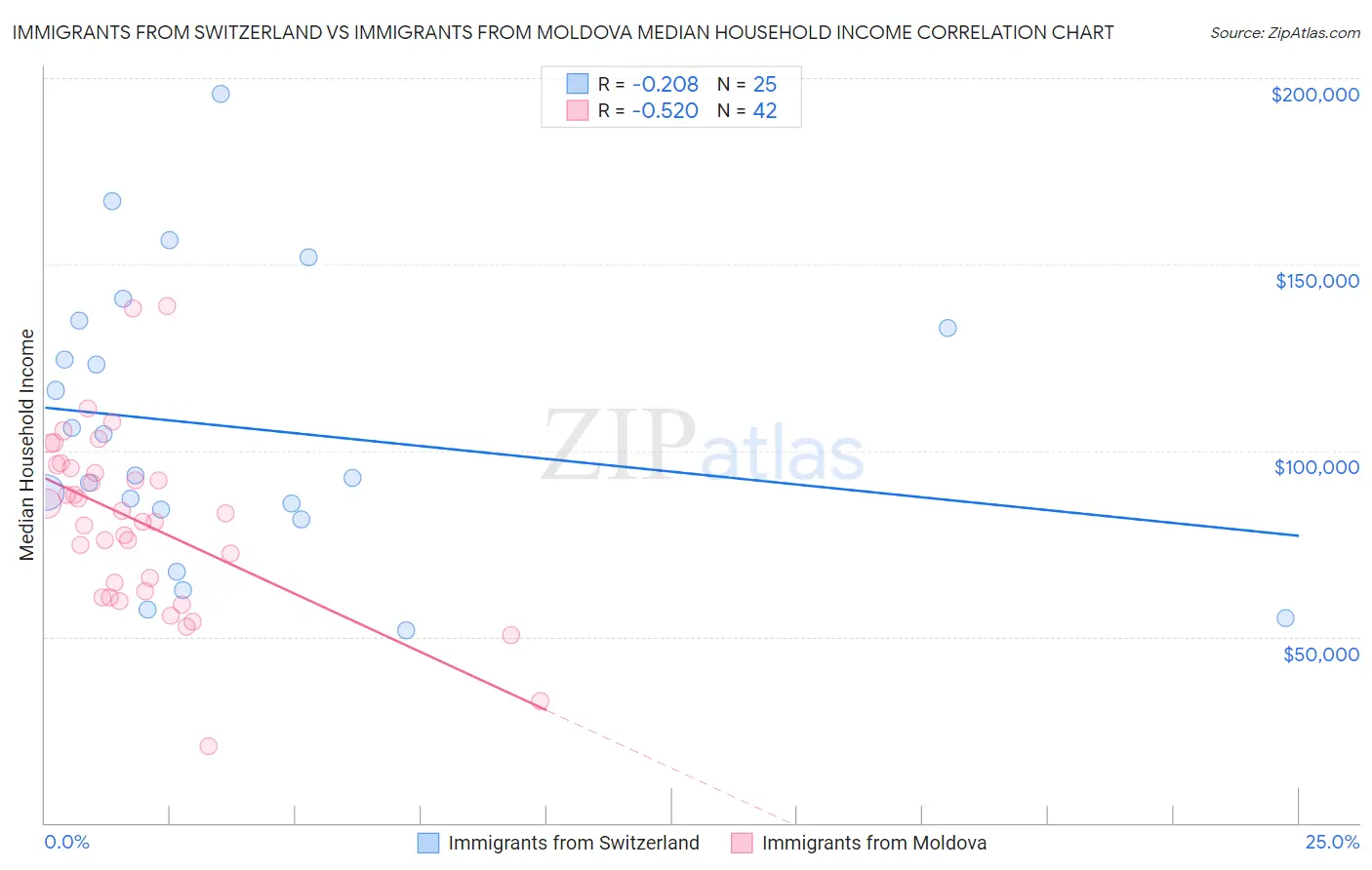 Immigrants from Switzerland vs Immigrants from Moldova Median Household Income