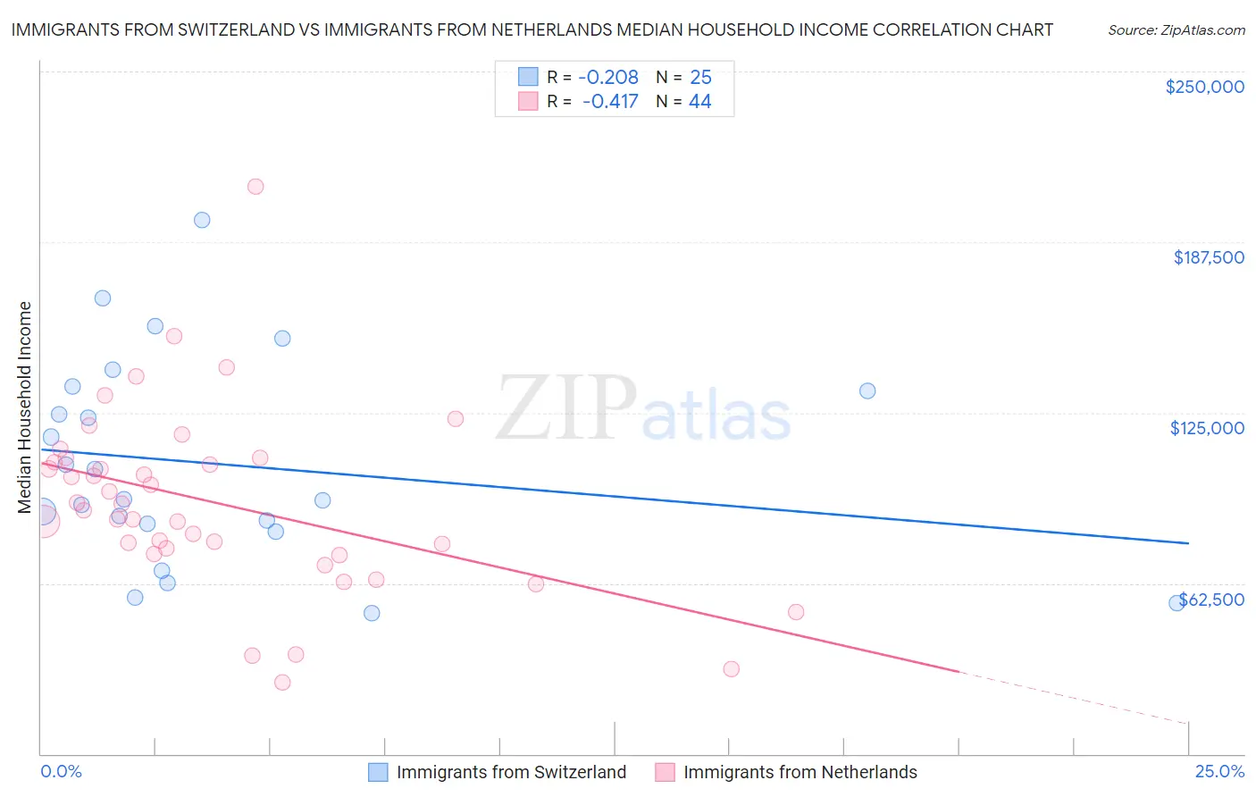 Immigrants from Switzerland vs Immigrants from Netherlands Median Household Income