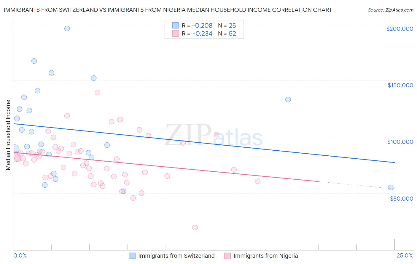 Immigrants from Switzerland vs Immigrants from Nigeria Median Household Income