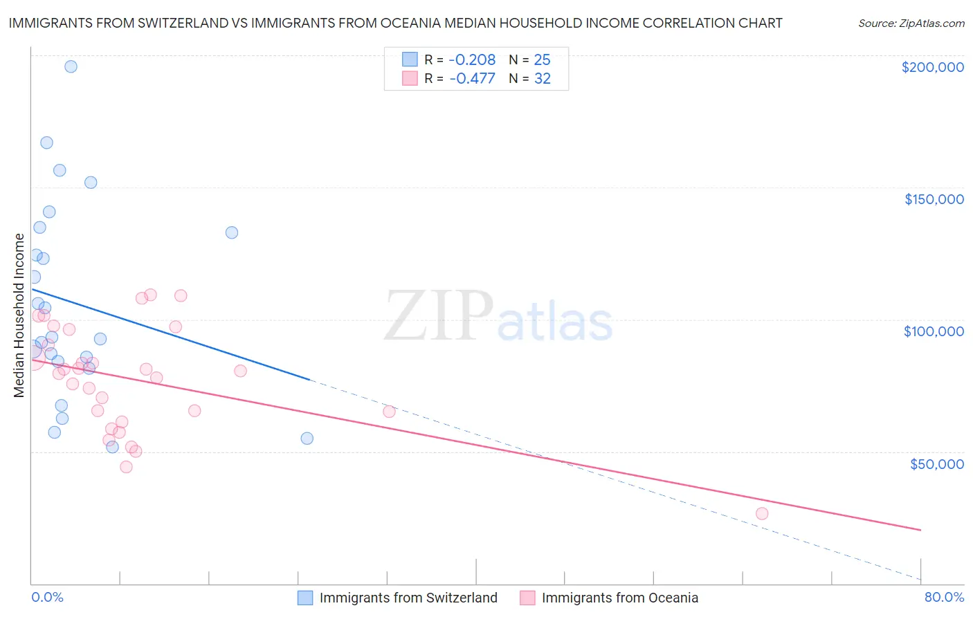 Immigrants from Switzerland vs Immigrants from Oceania Median Household Income