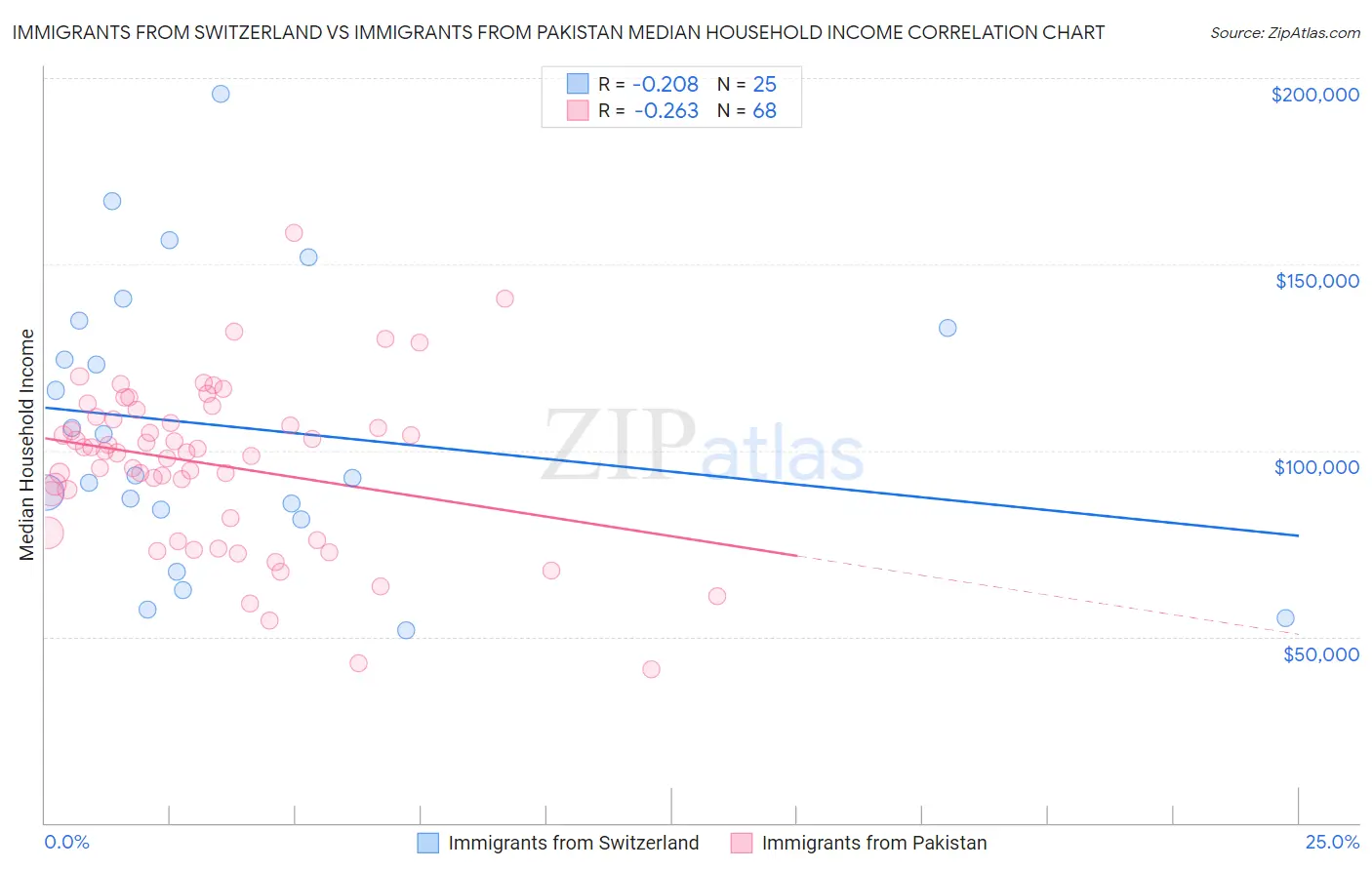 Immigrants from Switzerland vs Immigrants from Pakistan Median Household Income