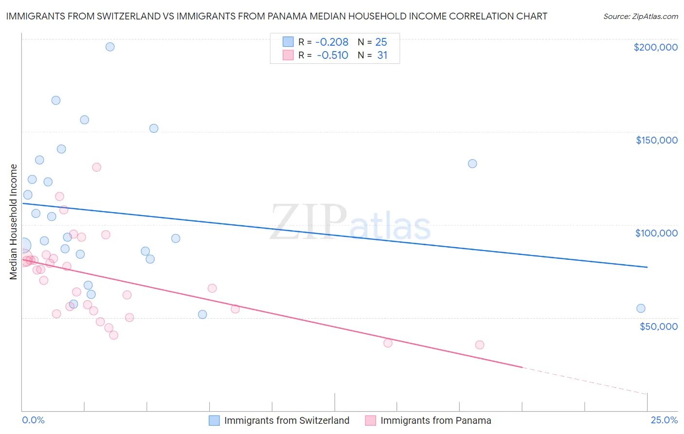 Immigrants from Switzerland vs Immigrants from Panama Median Household Income