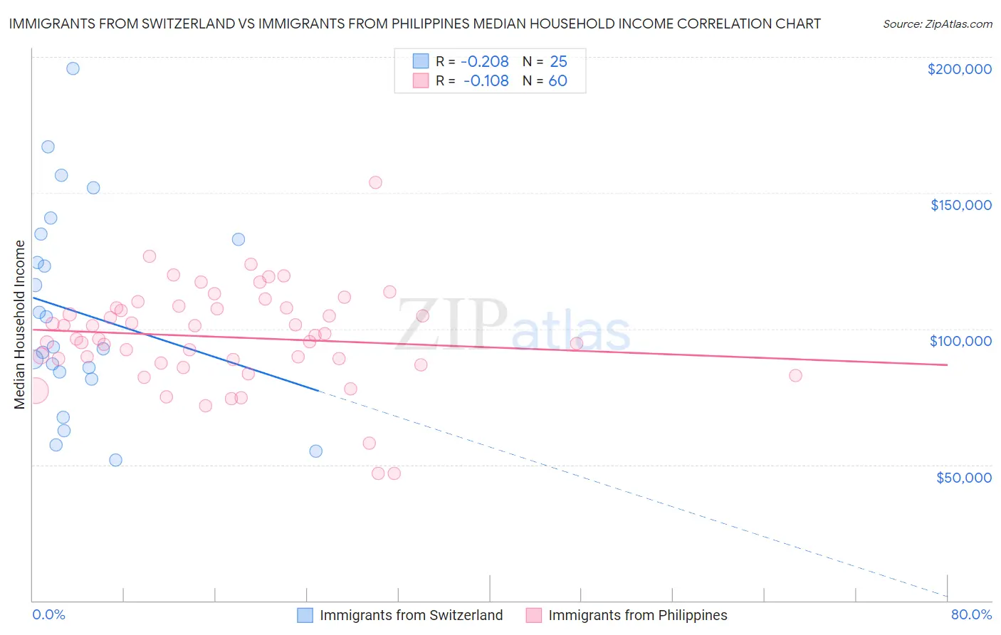 Immigrants from Switzerland vs Immigrants from Philippines Median Household Income