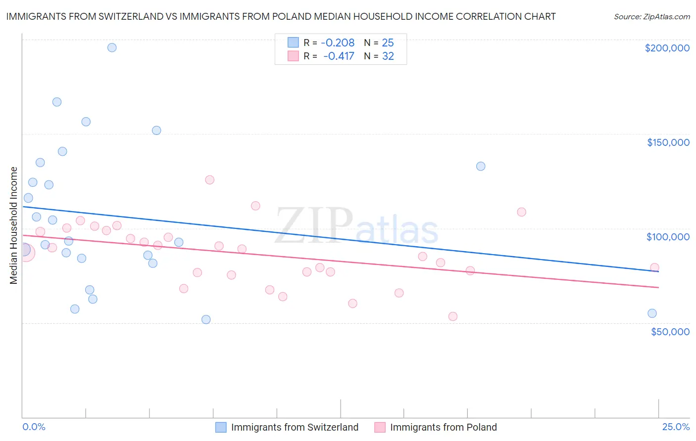 Immigrants from Switzerland vs Immigrants from Poland Median Household Income