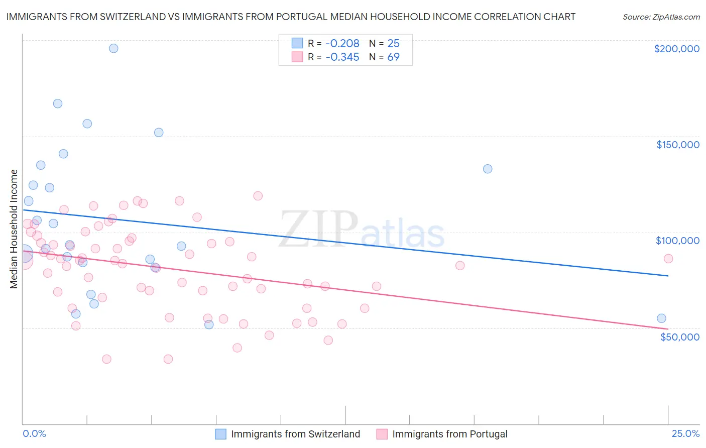 Immigrants from Switzerland vs Immigrants from Portugal Median Household Income