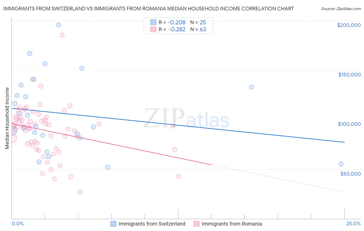 Immigrants from Switzerland vs Immigrants from Romania Median Household Income