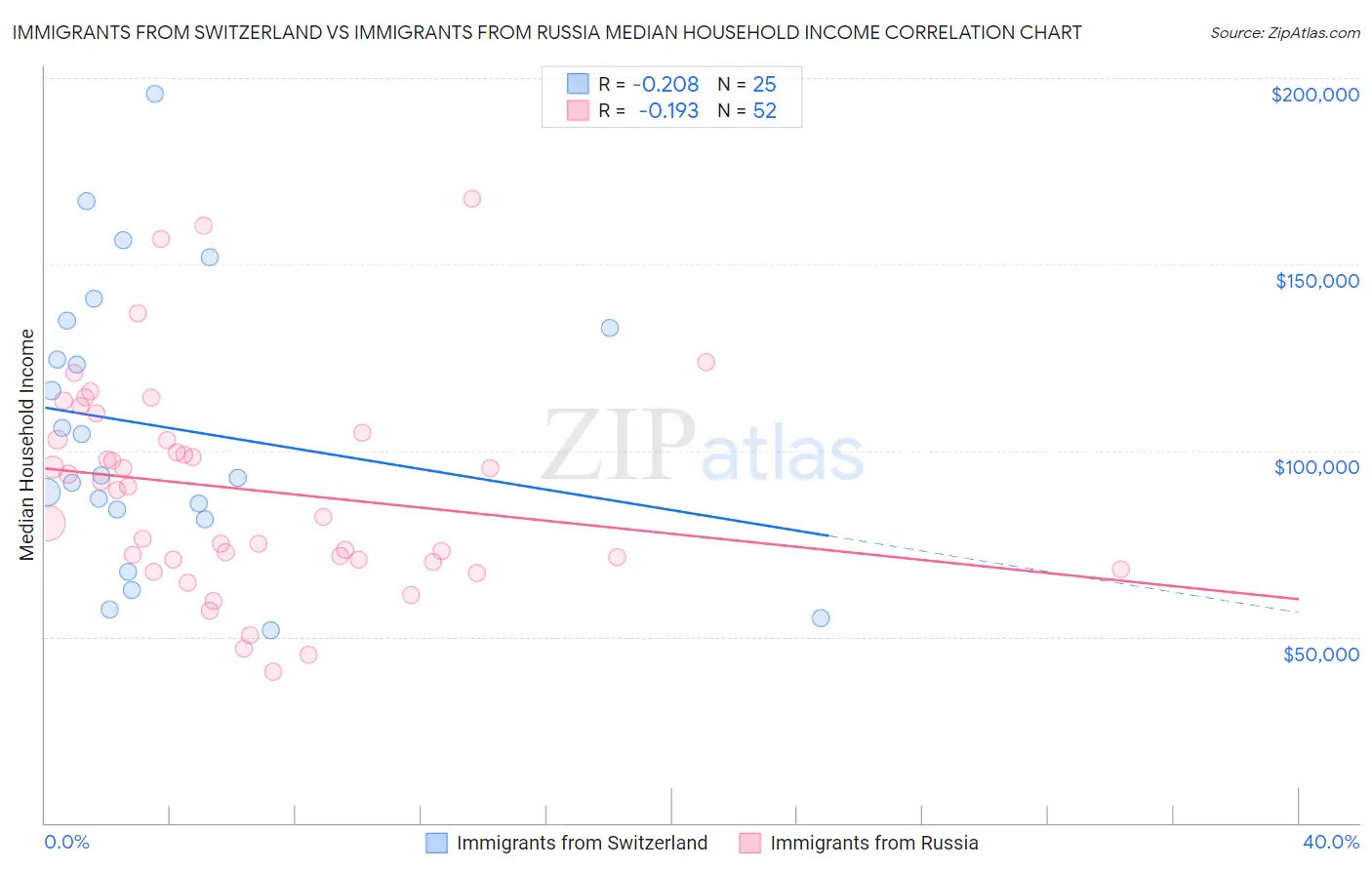 Immigrants from Switzerland vs Immigrants from Russia Median Household Income