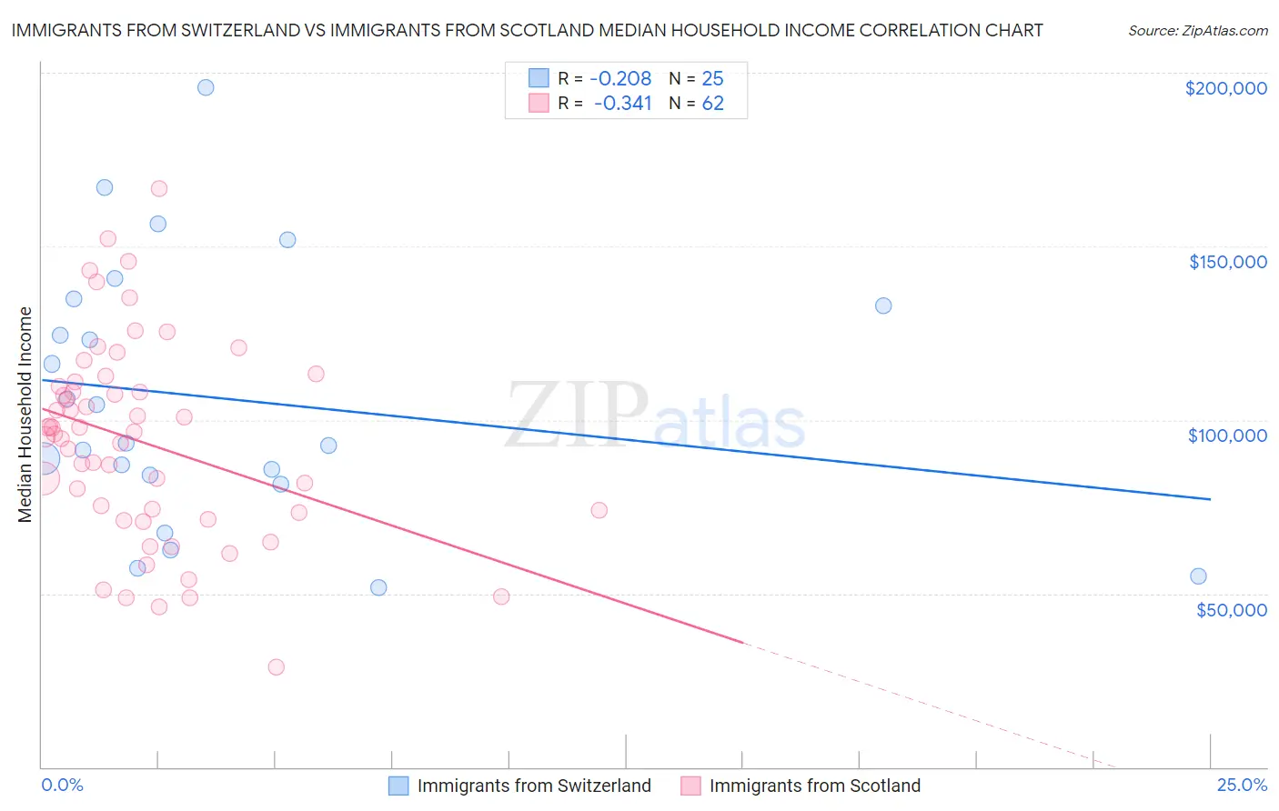 Immigrants from Switzerland vs Immigrants from Scotland Median Household Income