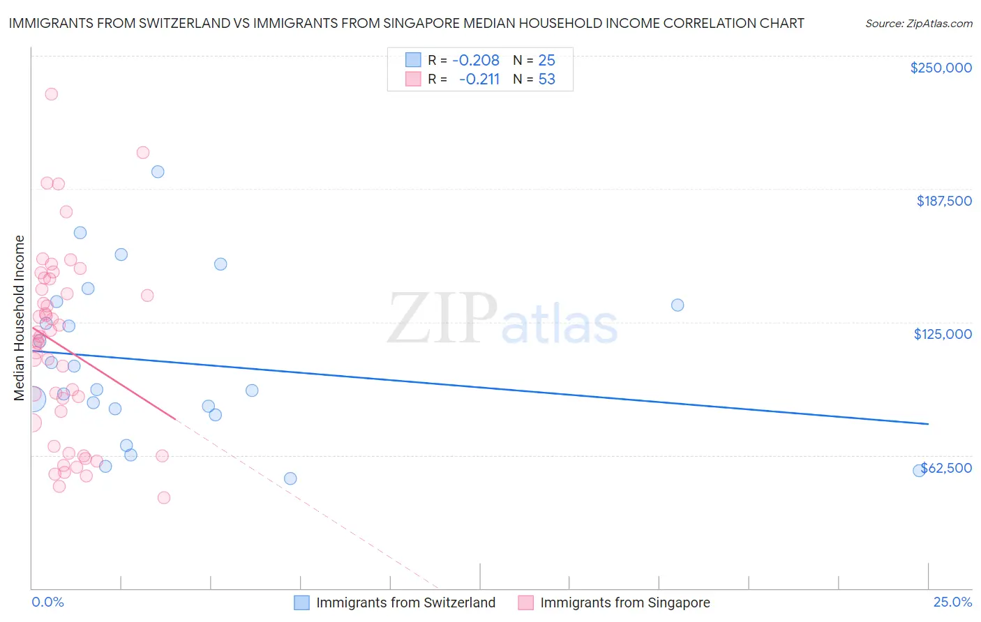 Immigrants from Switzerland vs Immigrants from Singapore Median Household Income