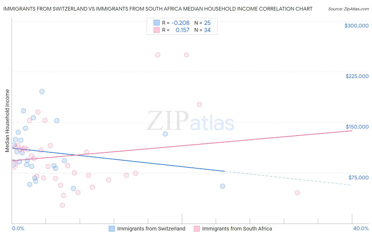 Immigrants from Switzerland vs Immigrants from South Africa Median Household Income
