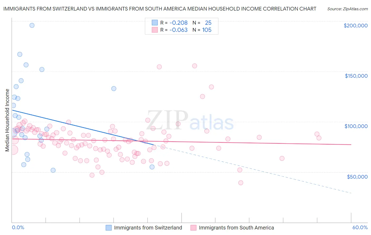 Immigrants from Switzerland vs Immigrants from South America Median Household Income