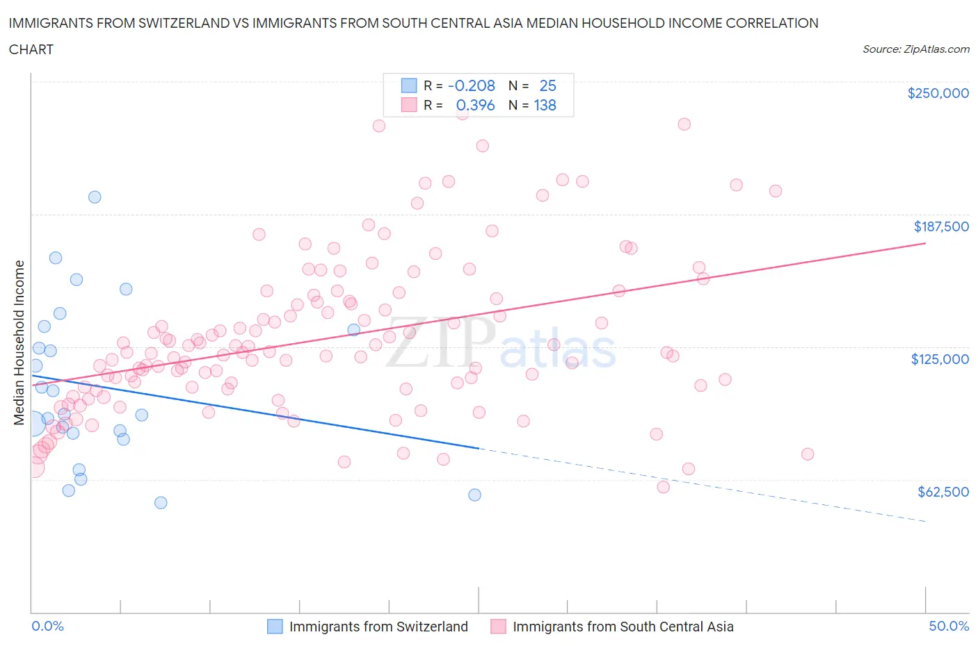 Immigrants from Switzerland vs Immigrants from South Central Asia Median Household Income