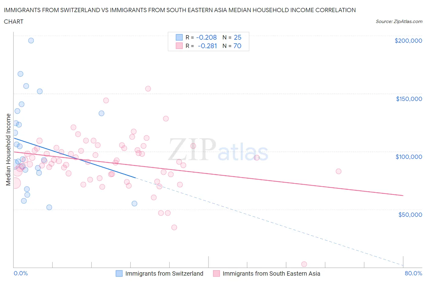 Immigrants from Switzerland vs Immigrants from South Eastern Asia Median Household Income