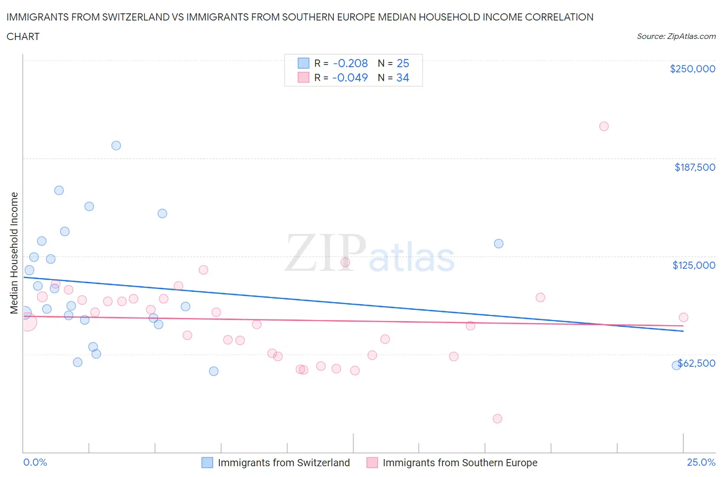 Immigrants from Switzerland vs Immigrants from Southern Europe Median Household Income
