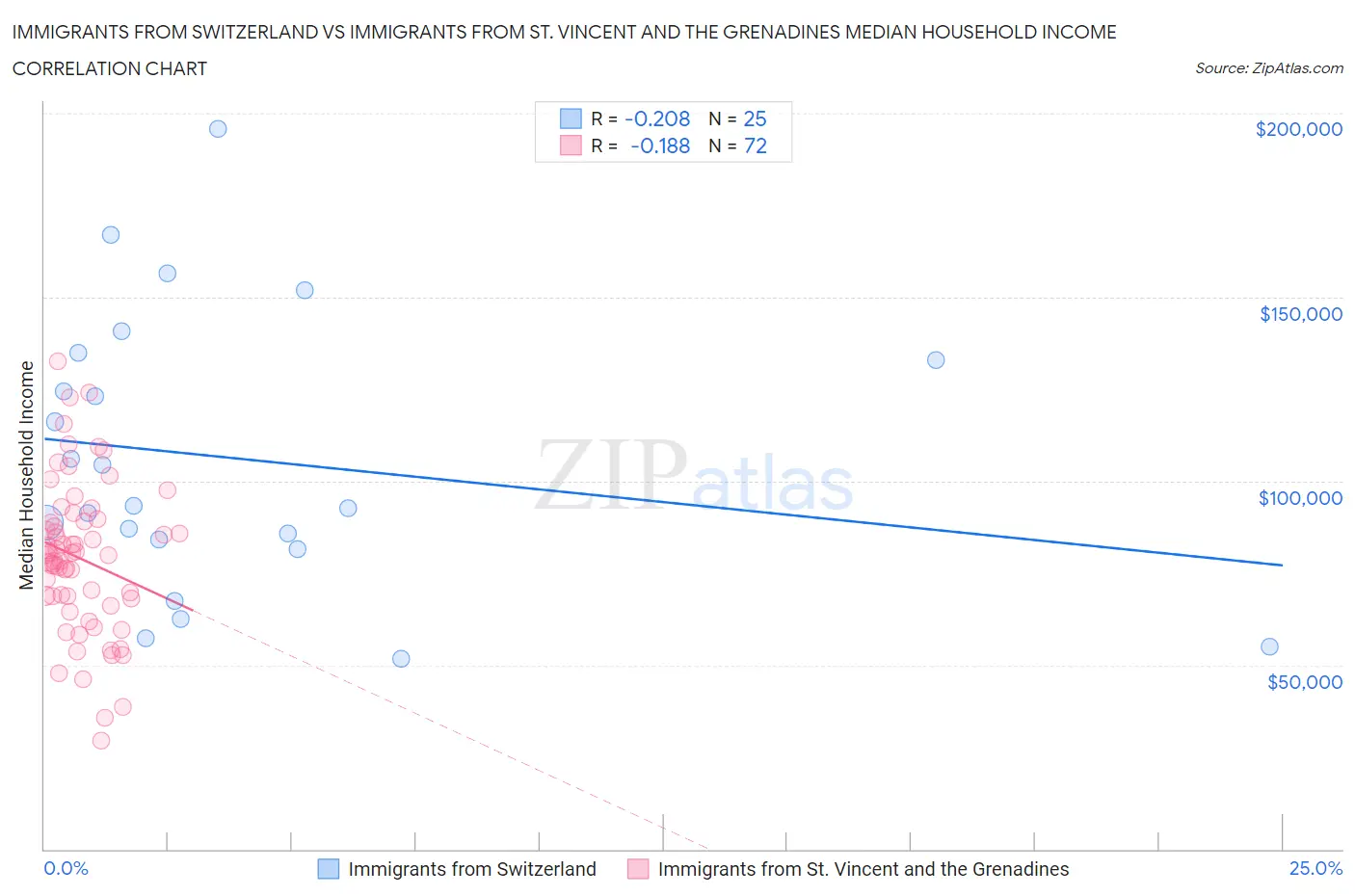 Immigrants from Switzerland vs Immigrants from St. Vincent and the Grenadines Median Household Income