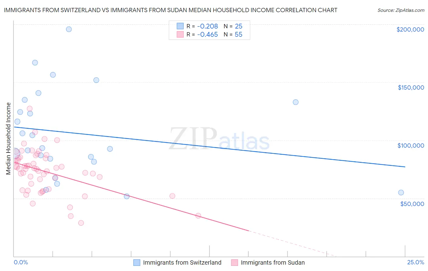 Immigrants from Switzerland vs Immigrants from Sudan Median Household Income