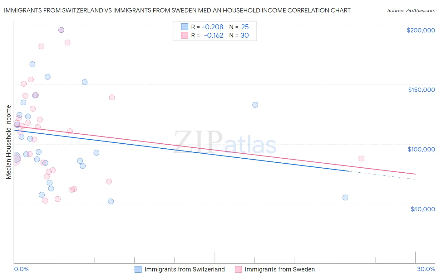 Immigrants from Switzerland vs Immigrants from Sweden Median Household Income