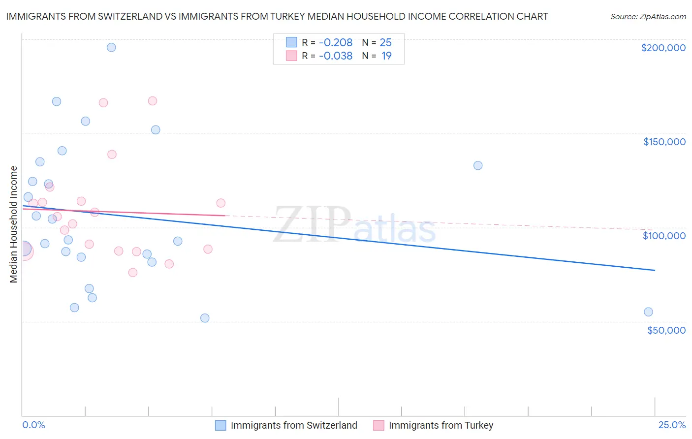 Immigrants from Switzerland vs Immigrants from Turkey Median Household Income