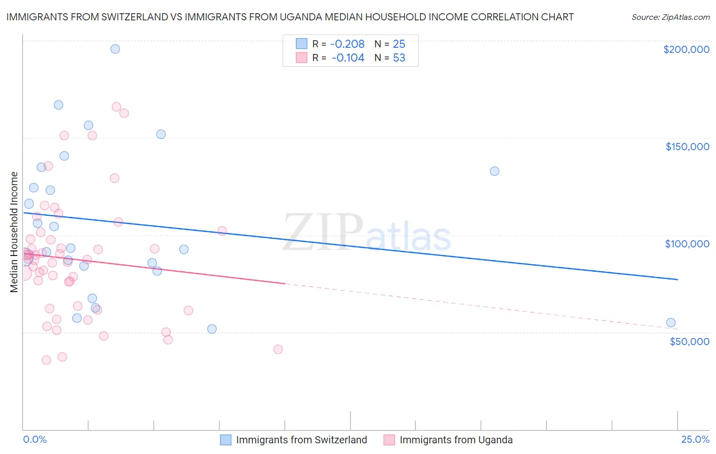 Immigrants from Switzerland vs Immigrants from Uganda Median Household Income