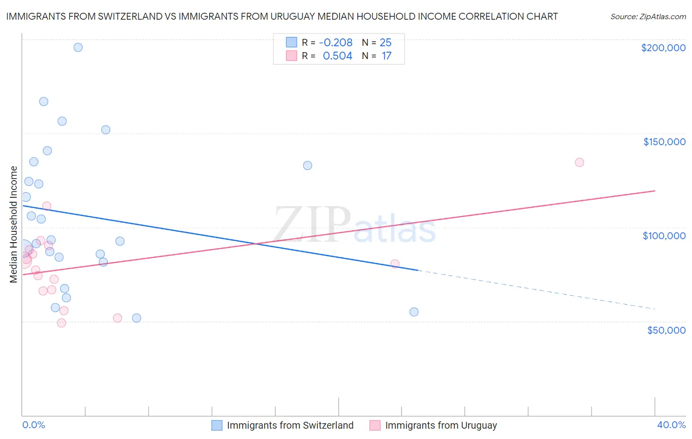 Immigrants from Switzerland vs Immigrants from Uruguay Median Household Income