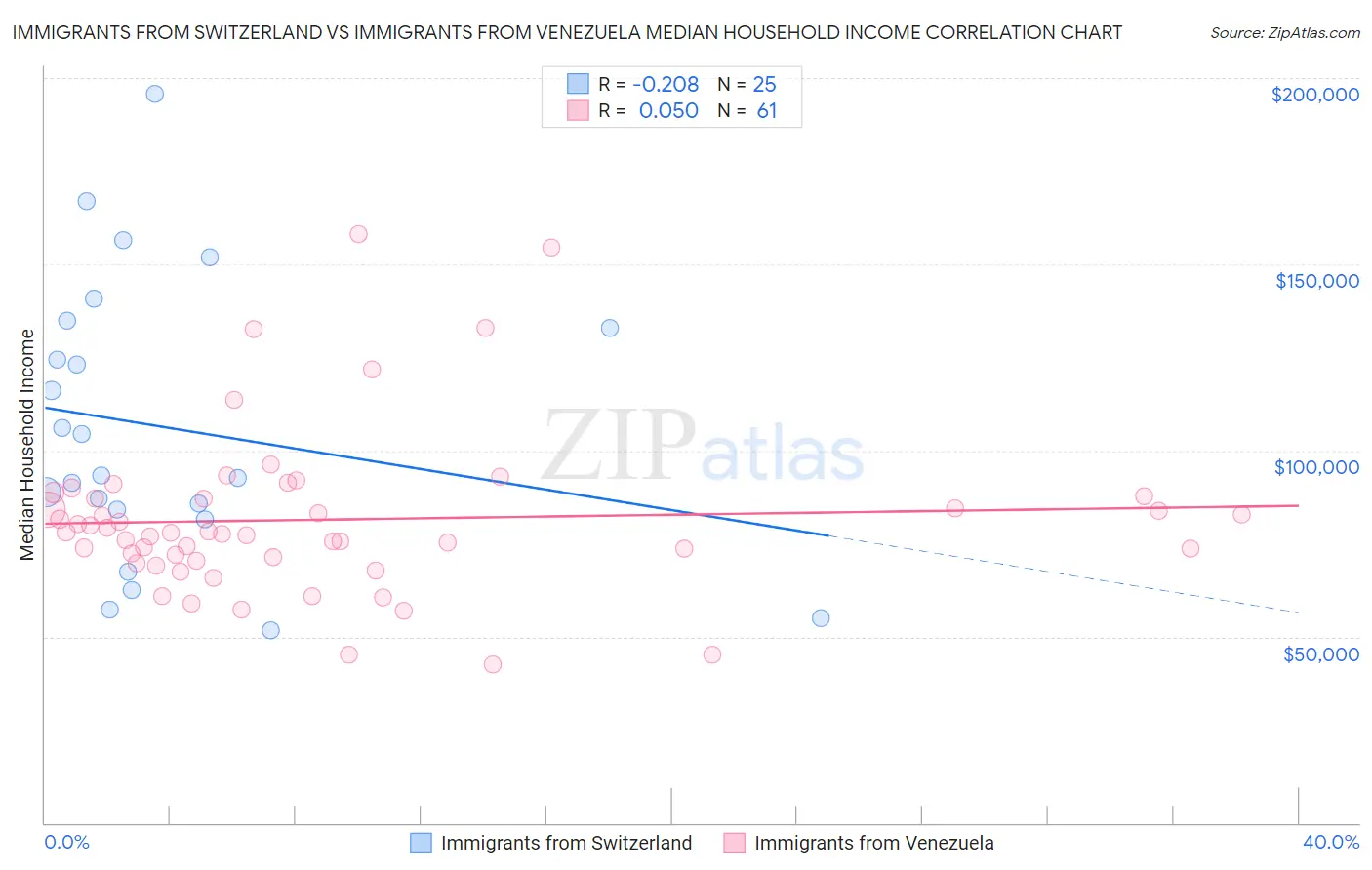 Immigrants from Switzerland vs Immigrants from Venezuela Median Household Income