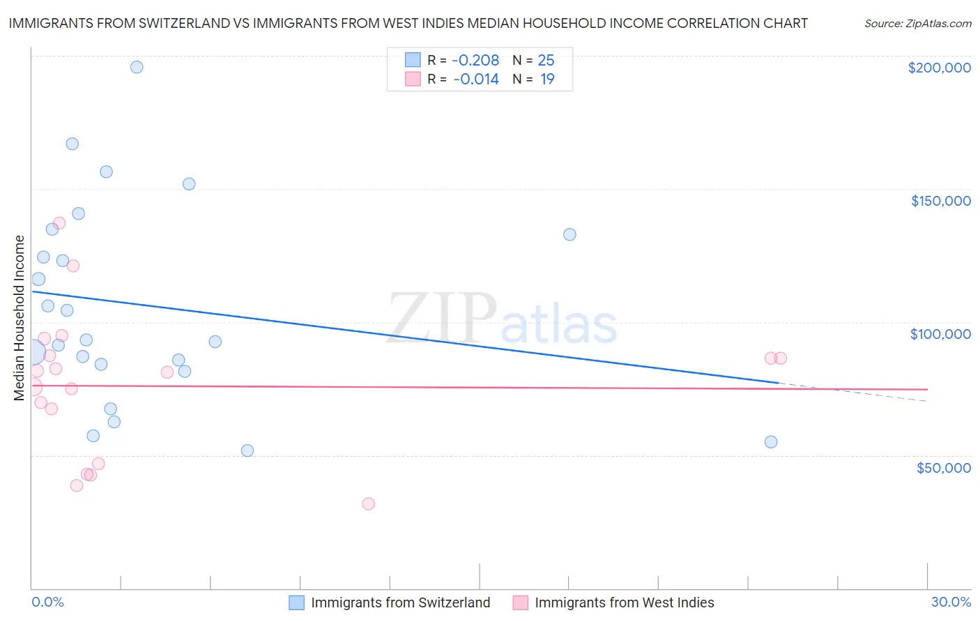 Immigrants from Switzerland vs Immigrants from West Indies Median Household Income