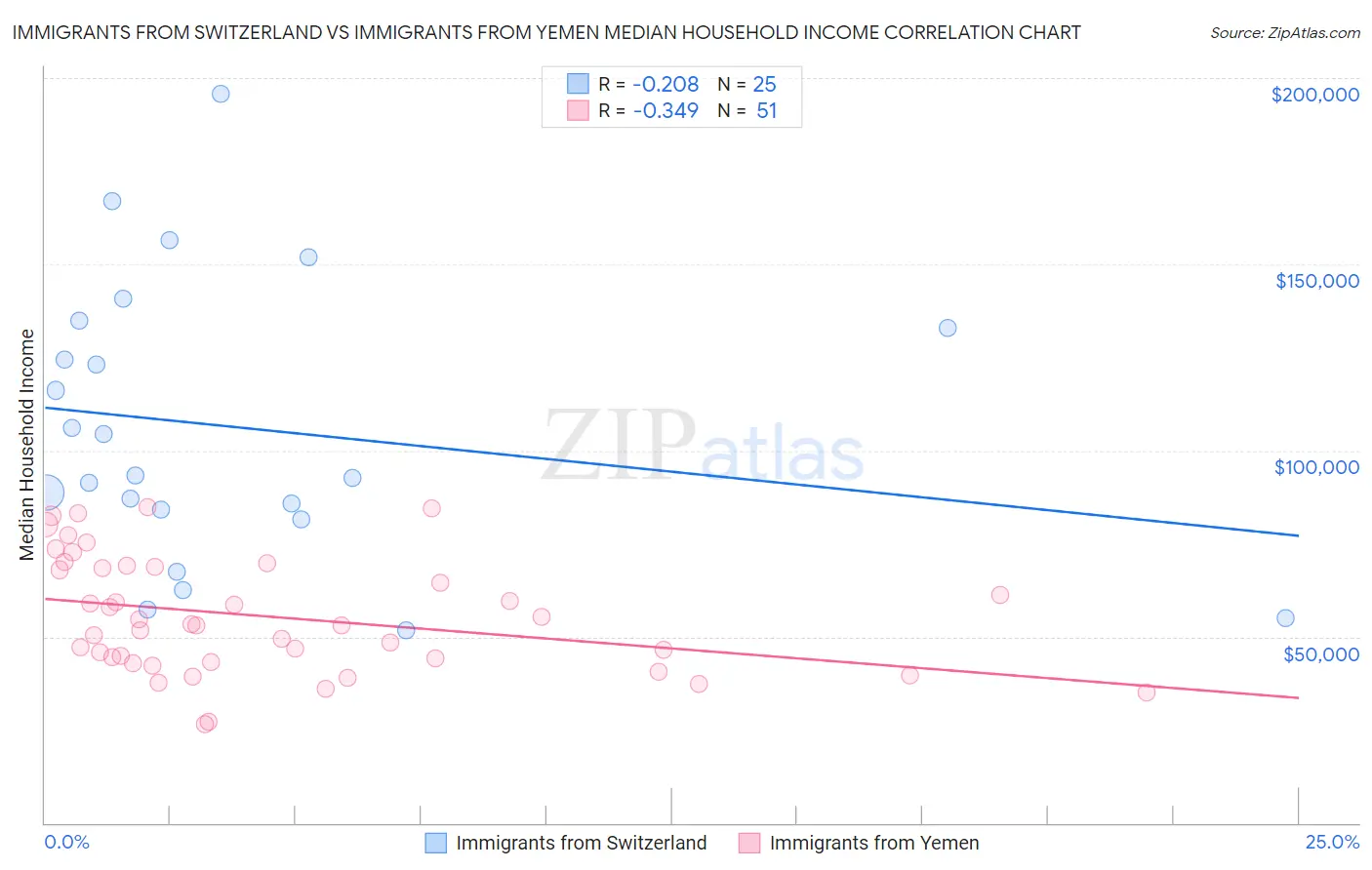 Immigrants from Switzerland vs Immigrants from Yemen Median Household Income